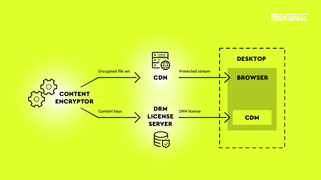 DRM step-by-step process